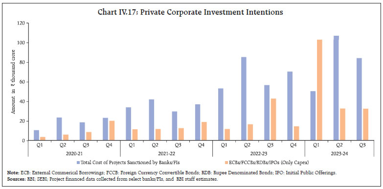 Chart IV.17: Private Corporate Investment Intentions
