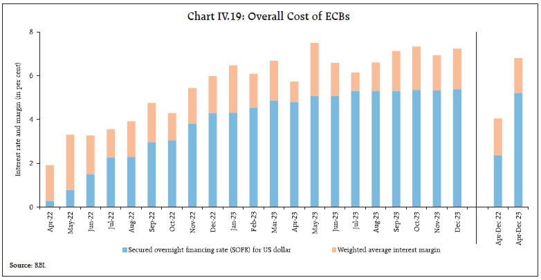 Chart IV.19: Overall Cost of ECBs