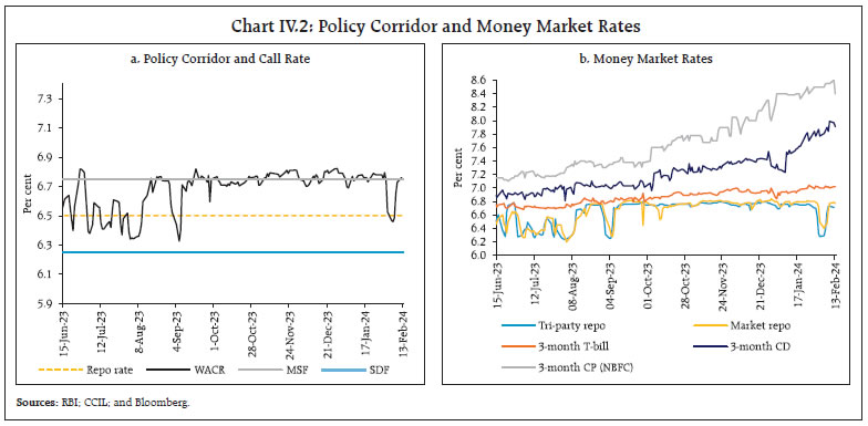 Chart IV.2: Policy Corridor and Money Market Rates