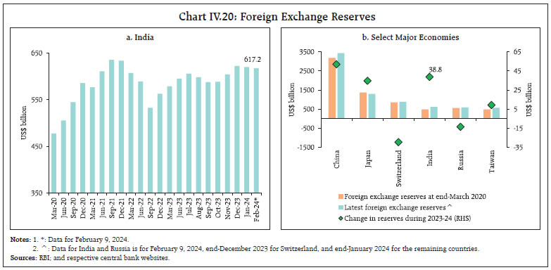 Chart IV.20: Foreign Exchange Reserves