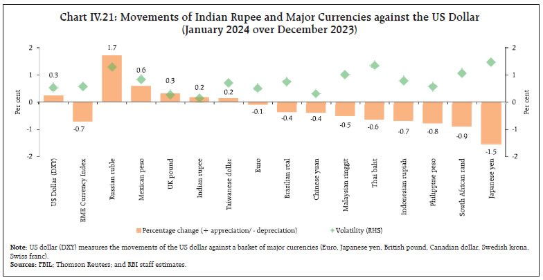 Chart IV.21: Movements of Indian Rupee and Major Currencies against the US Dollar(January 2024 over December 2023)