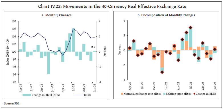 Chart IV.22: Movements in the 40-Currency Real Effective Exchange Rate