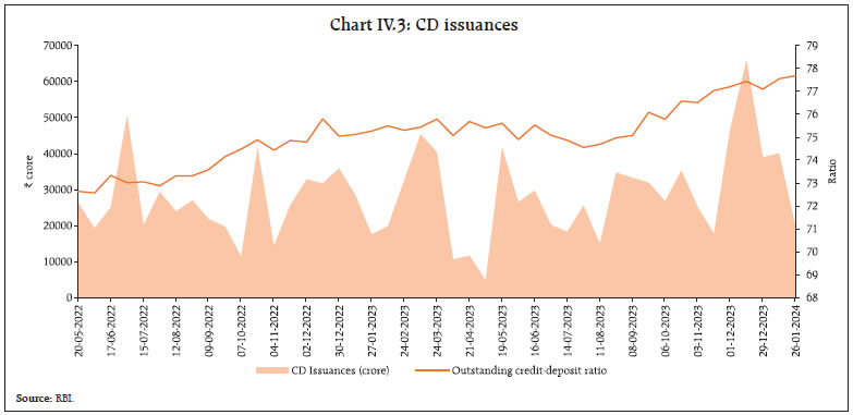 Chart IV.3: CD issuances