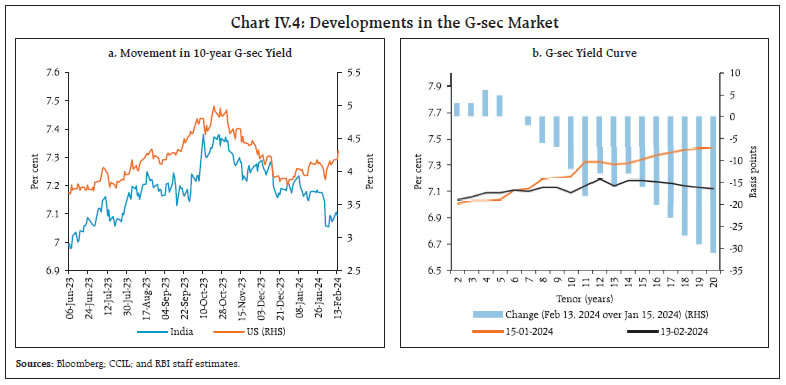 Chart IV.4: Developments in the G-sec Market