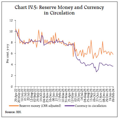 Chart IV.5: Reserve Money and Currencyin Circulation