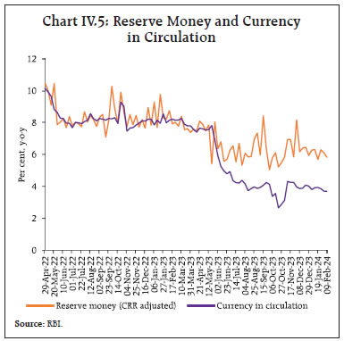 Chart IV.5: Reserve Money and Currencyin Circulation