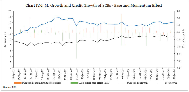 Chart IV.6: M3 Growth and Credit Growth of SCBs - Base and Momentum Effect