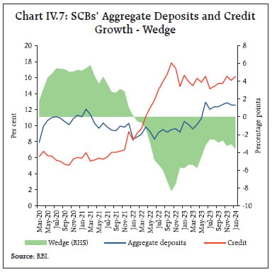Chart IV.7: SCBs’ Aggregate Deposits and CreditGrowth - Wedge