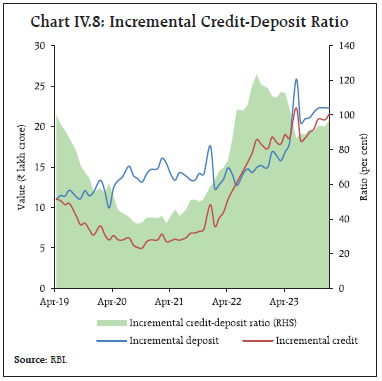 Chart IV.8: Incremental Credit-Deposit Ratio