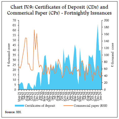 Chart IV.9: Certificates of Deposit (CDs) andCommerical Paper (CPs) - Fortnightly Issuances