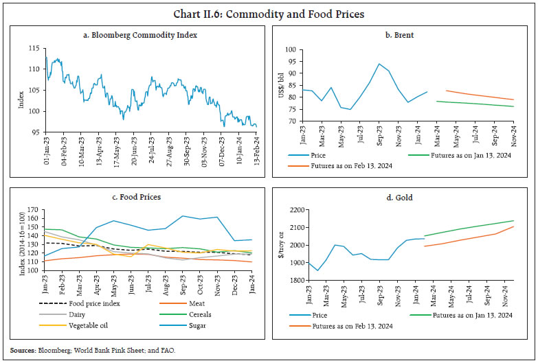 Chart II.6: Commodity and Food Prices