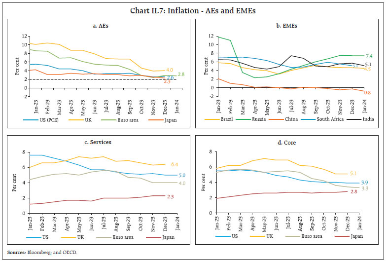 Chart II.7: Inflation - AEs and EMEs