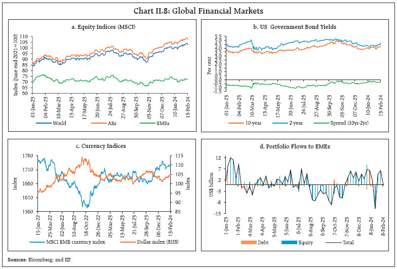 Chart II.8: Global Financial Markets