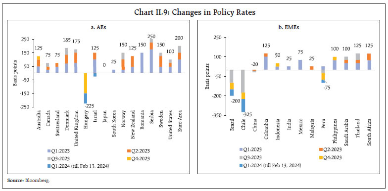 Chart II.9: Changes in Policy Rates