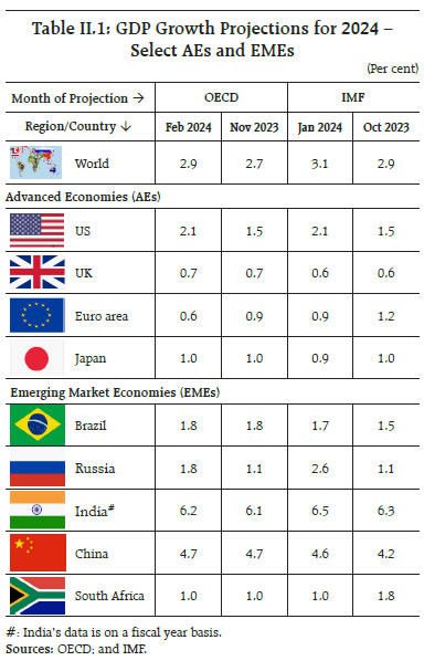 Table II.1: GDP Growth Projections for 2024 –Select AEs and EMEs