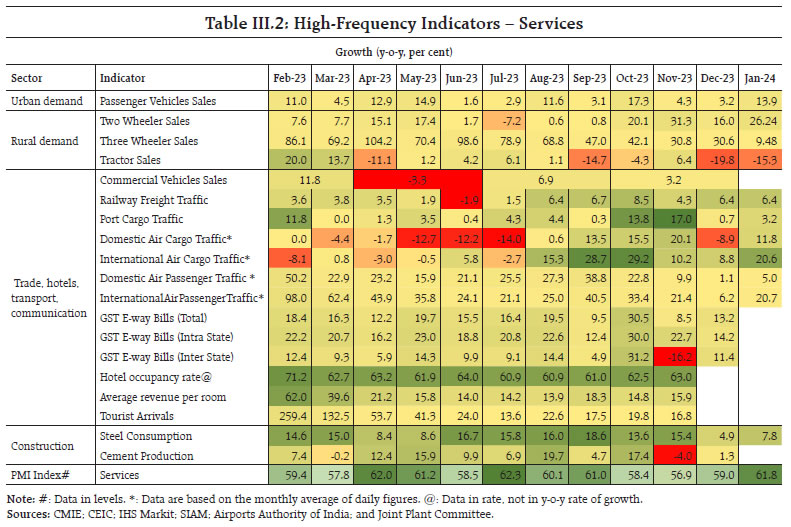 Table III.2: High-Frequency Indicators – Services