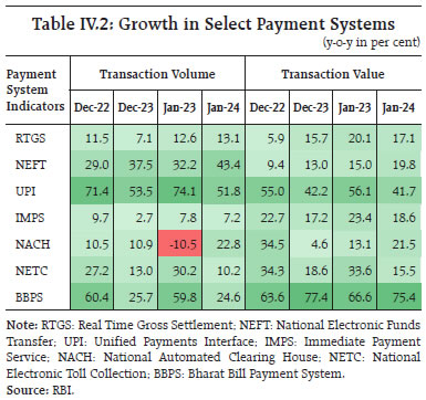 Table IV.2: Growth in Select Payment Systems