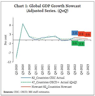 Chart 1: Global GDP Growth Nowcast(Adjusted Series, (QoQ)