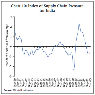 Chart 10: Index of Supply Chain Pressurefor India