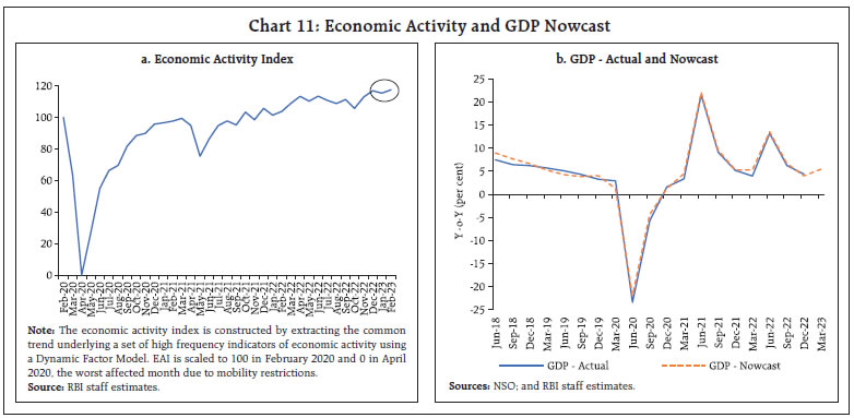 Chart 11: Economic Activity and GDP Nowcast