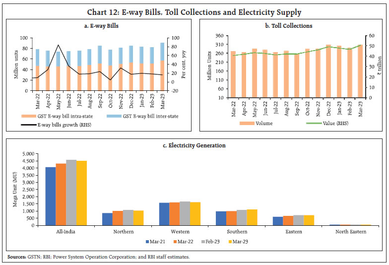 Chart 12: E-way Bills, Toll Collections and Electricity Supply