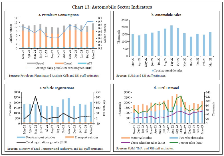 Chart 13: Automobile Sector Indicators