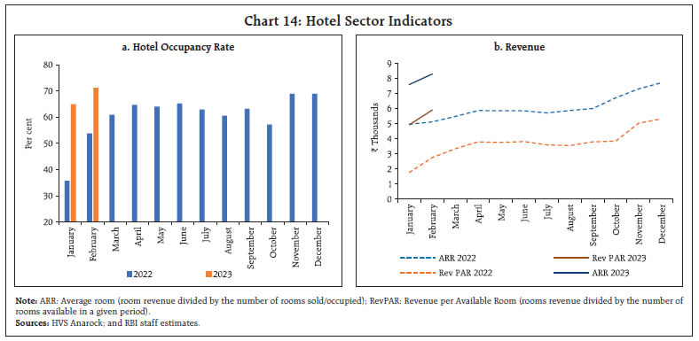 Chart 14: Hotel Sector Indicators