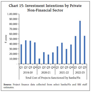 Chart 15: Investment Intentions by PrivateNon-Financial Sector
