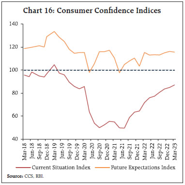 Chart 16: Consumer Confidence Indices
