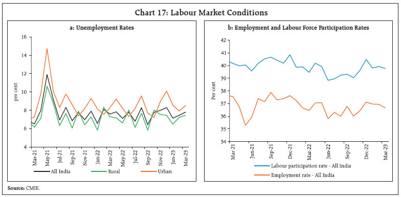 Chart 17: Labour Market Conditions