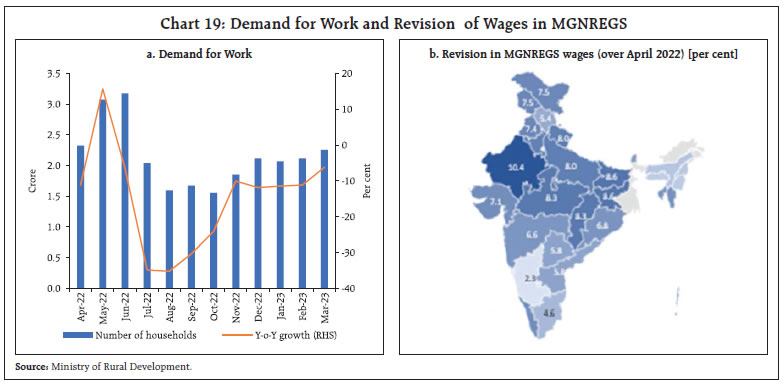 Chart 19: Demand for Work and Revision of Wages in MGNREGS