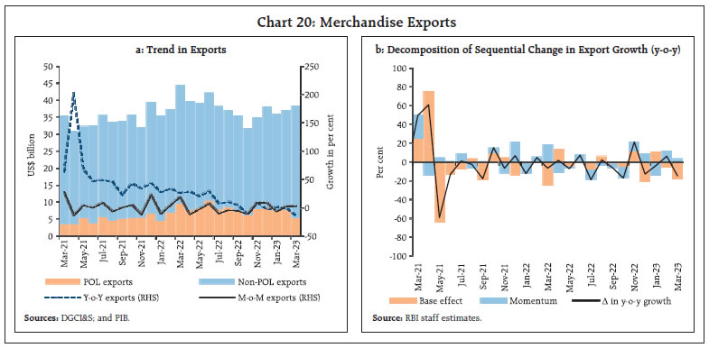 Chart 20: Merchandise Exports