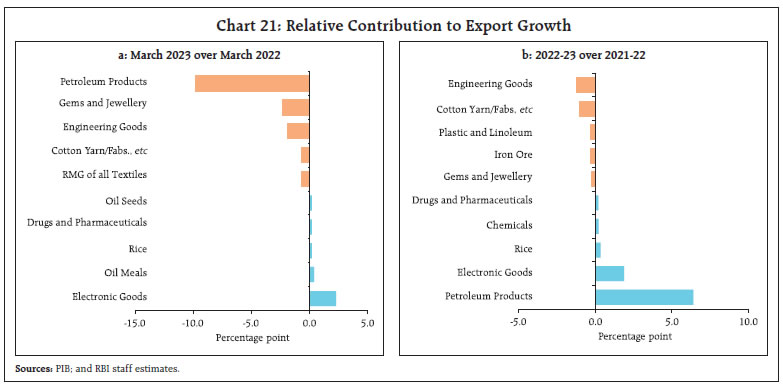Chart 21: Relative Contribution to Export Growth
