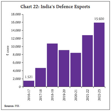 Chart 22: India’s Defence Exports