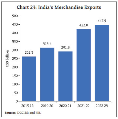 Chart 23: India’s Merchandise Exports