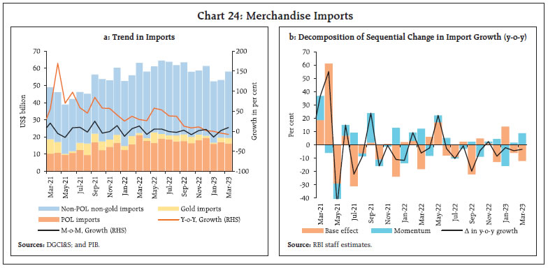 Chart 24: Merchandise Imports