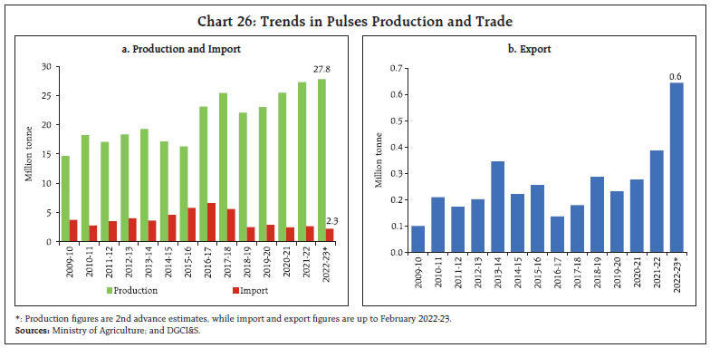 Chart 26: Trends in Pulses Production and Trade
