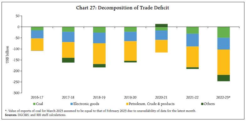 Chart 27: Decomposition of Trade Deficit