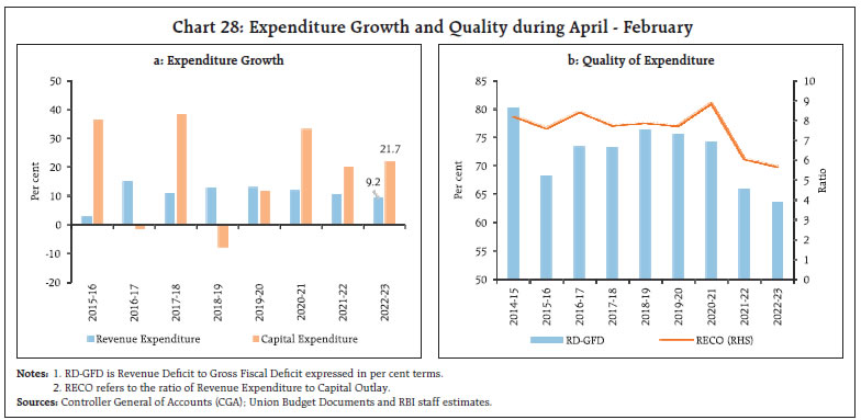 Chart 28: Expenditure Growth and Quality during April - February