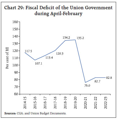 Chart 29: Fiscal Deficit of the Union Governmentduring April-February