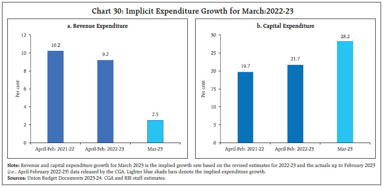 Chart 30: Implicit Expenditure Growth for March:2022-23