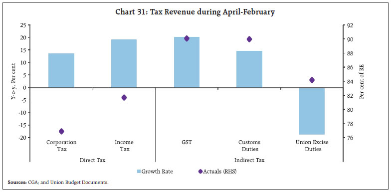 Chart 31: Tax Revenue during April-February