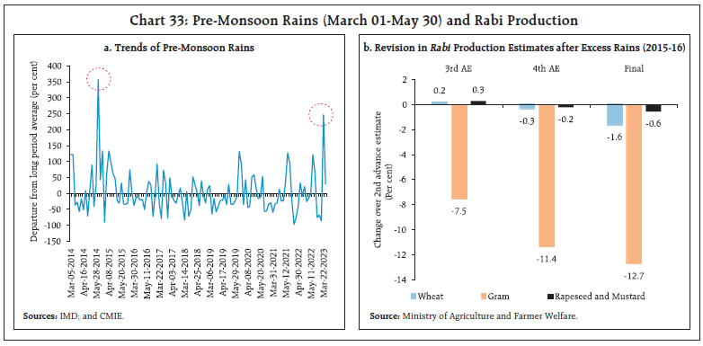 Chart 33: Pre-Monsoon Rains (March 01-May 30) and Rabi Production
