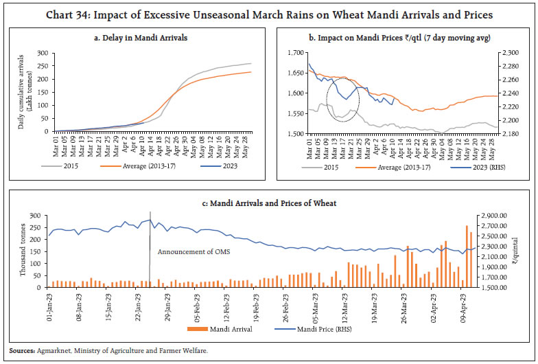 Chart 34: Impact of Excessive Unseasonal March Rains on Wheat Mandi Arrivals and Prices