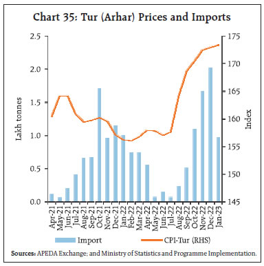 Chart 35: Tur (Arhar) Prices and Imports