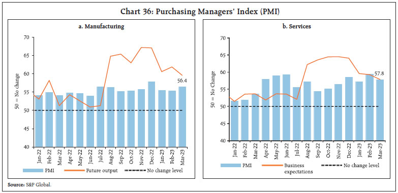 Chart 36: Purchasing Managers’ Index (PMI)