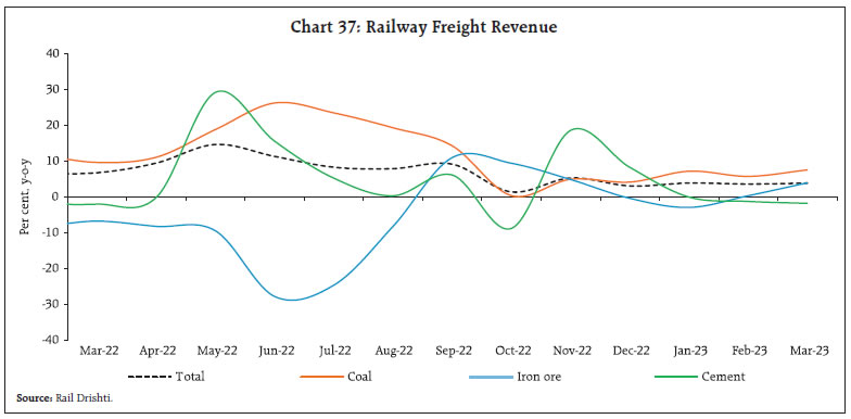 Chart 37: Railway Freight Revenue
