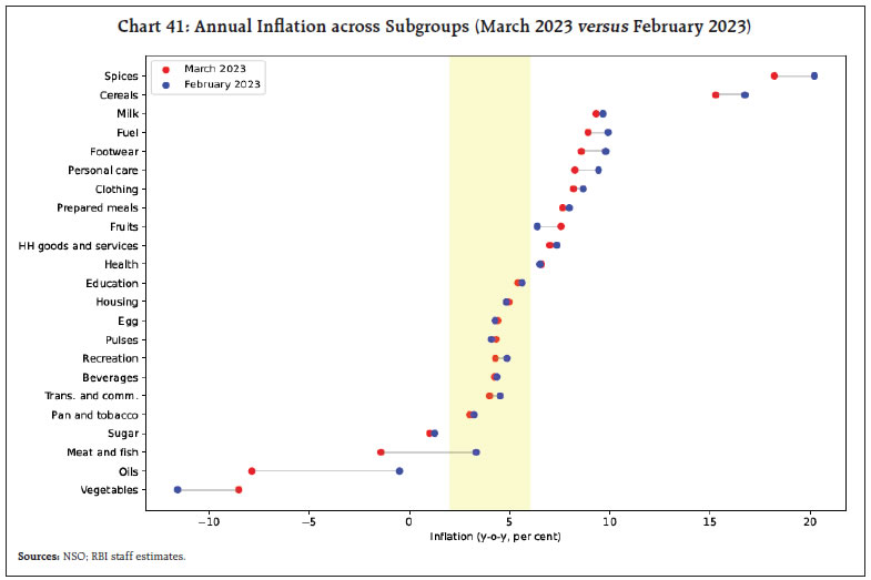Chart 41: Annual Inflation across Subgroups (March 2023 versus February 2023)