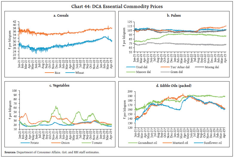 Chart 44: DCA Essential Commodity Prices