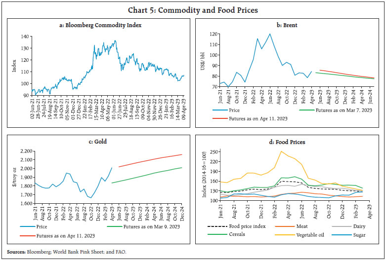 Chart 5: Commodity and Food Prices